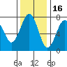 Pacific Beach tide chart for Tuesday, November 16, 2021