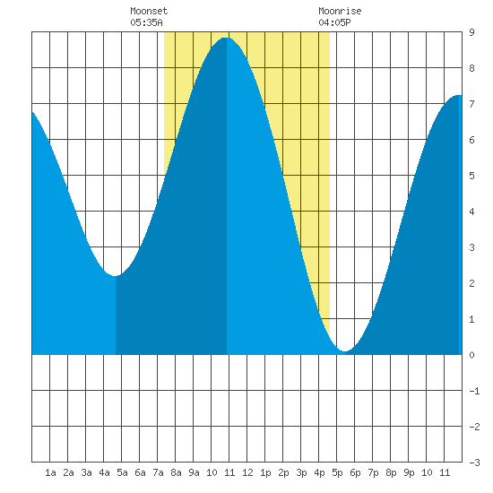 Pacific Beach tide chart for Wednesday, November 17, 2021