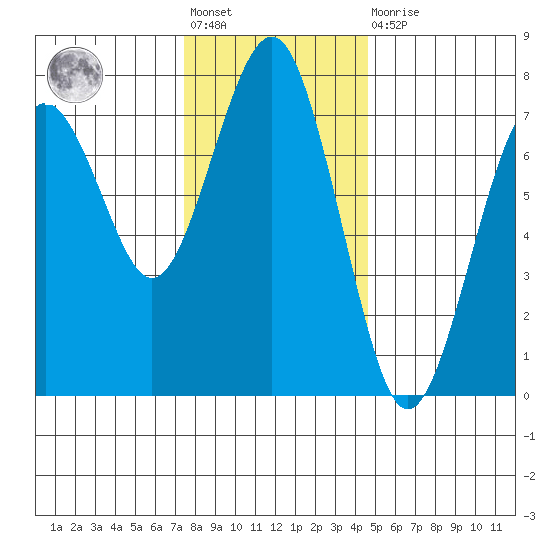 Pacific Beach tide chart for Friday, November 19, 2021