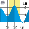 Pacific Beach tide chart for Friday, November 19, 2021