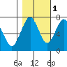Pacific Beach tide chart for Monday, November 1, 2021