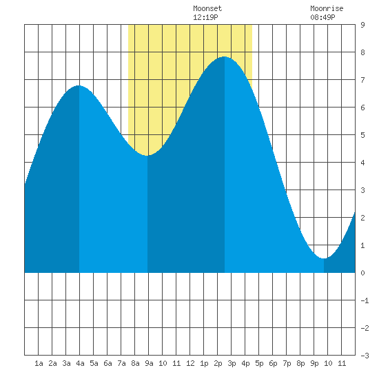 Pacific Beach tide chart for Wednesday, November 24, 2021