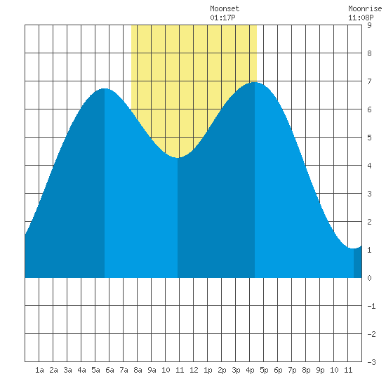 Pacific Beach tide chart for Friday, November 26, 2021