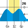 Pacific Beach tide chart for Friday, November 26, 2021