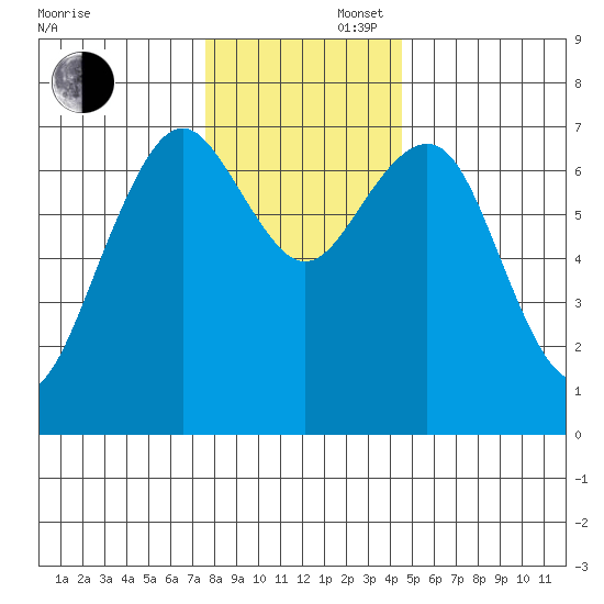 Pacific Beach tide chart for Saturday, November 27, 2021