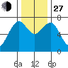 Pacific Beach tide chart for Saturday, November 27, 2021