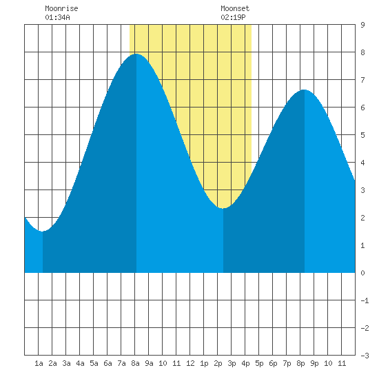 Pacific Beach tide chart for Monday, November 29, 2021