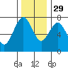 Pacific Beach tide chart for Monday, November 29, 2021