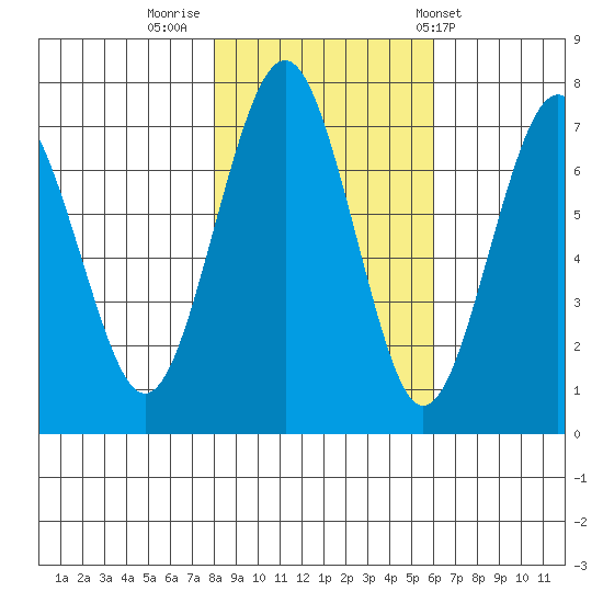 Pacific Beach tide chart for Tuesday, November 2, 2021