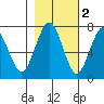 Pacific Beach tide chart for Tuesday, November 2, 2021