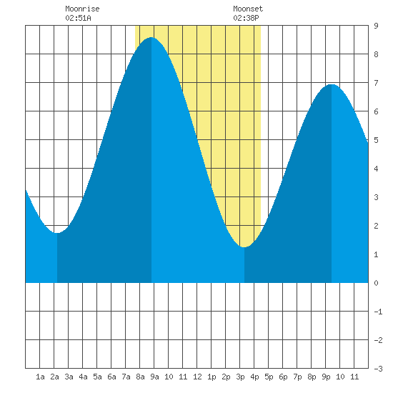 Pacific Beach tide chart for Tuesday, November 30, 2021