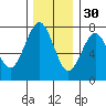 Pacific Beach tide chart for Tuesday, November 30, 2021
