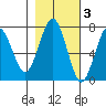 Pacific Beach tide chart for Wednesday, November 3, 2021