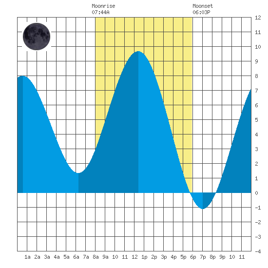 Pacific Beach tide chart for Thursday, November 4, 2021