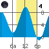Pacific Beach tide chart for Thursday, November 4, 2021