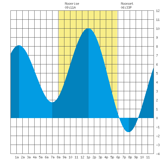 Pacific Beach tide chart for Friday, November 5, 2021