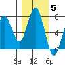 Pacific Beach tide chart for Friday, November 5, 2021