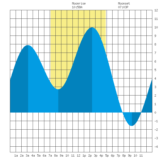 Pacific Beach tide chart for Sunday, November 7, 2021