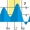Pacific Beach tide chart for Sunday, November 7, 2021
