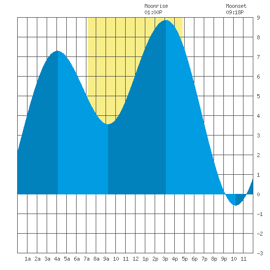Pacific Beach tide chart for Tuesday, November 9, 2021
