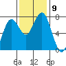 Pacific Beach tide chart for Tuesday, November 9, 2021
