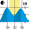 Pacific Beach tide chart for Friday, December 10, 2021