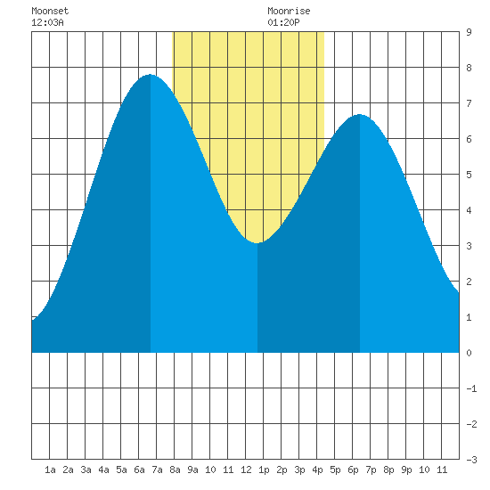 Pacific Beach tide chart for Saturday, December 11, 2021