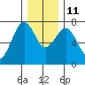 Pacific Beach tide chart for Saturday, December 11, 2021