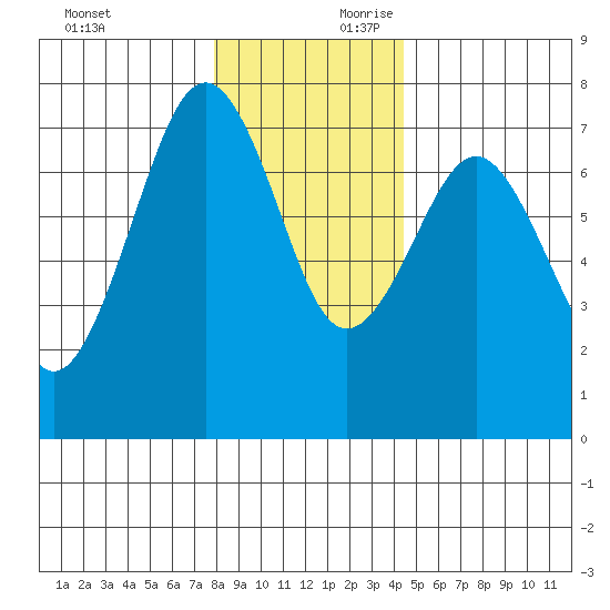 Pacific Beach tide chart for Sunday, December 12, 2021