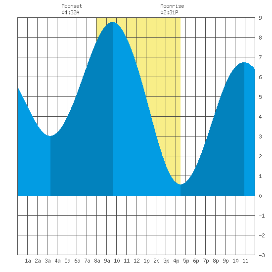 Pacific Beach tide chart for Wednesday, December 15, 2021