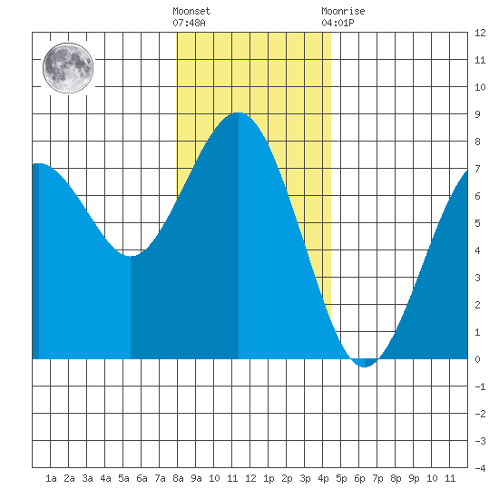 Pacific Beach tide chart for Saturday, December 18, 2021
