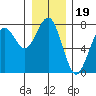 Pacific Beach tide chart for Sunday, December 19, 2021