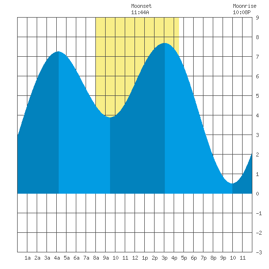 Pacific Beach tide chart for Friday, December 24, 2021