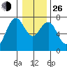Pacific Beach tide chart for Sunday, December 26, 2021