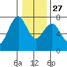 Pacific Beach tide chart for Monday, December 27, 2021