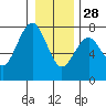 Pacific Beach tide chart for Tuesday, December 28, 2021