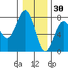 Pacific Beach tide chart for Thursday, December 30, 2021