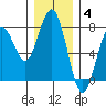 Pacific Beach tide chart for Saturday, December 4, 2021