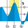 Pacific Beach tide chart for Sunday, December 5, 2021