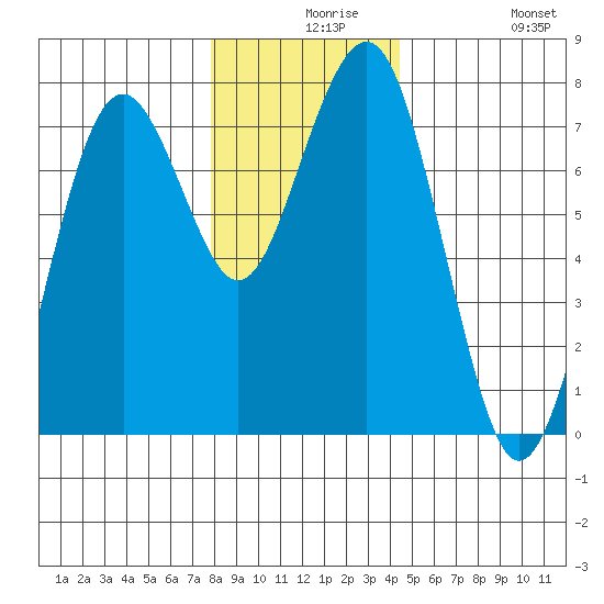 Pacific Beach tide chart for Wednesday, December 8, 2021