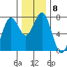 Pacific Beach tide chart for Wednesday, December 8, 2021