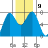Pacific Beach tide chart for Thursday, December 9, 2021