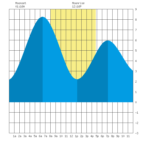 Pacific Beach tide chart for Monday, January 10, 2022