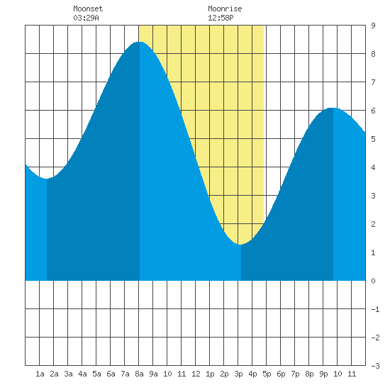 Pacific Beach tide chart for Wednesday, January 12, 2022
