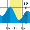 Pacific Beach tide chart for Wednesday, January 12, 2022