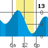 Pacific Beach tide chart for Thursday, January 13, 2022