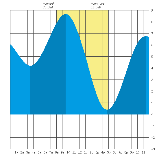 Pacific Beach tide chart for Friday, January 14, 2022