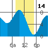 Pacific Beach tide chart for Friday, January 14, 2022