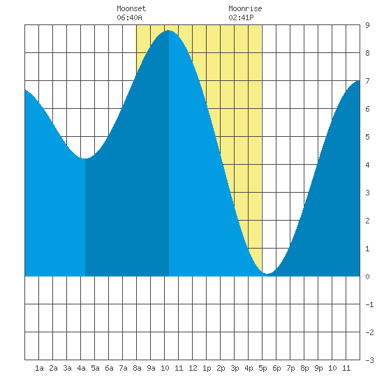 Pacific Beach tide chart for Saturday, January 15, 2022