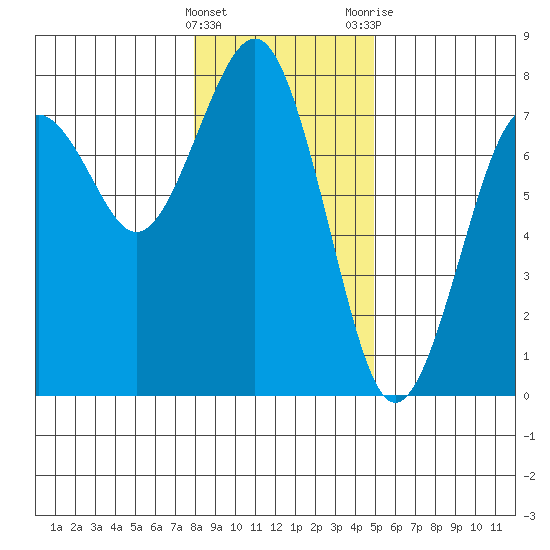 Pacific Beach tide chart for Sunday, January 16, 2022